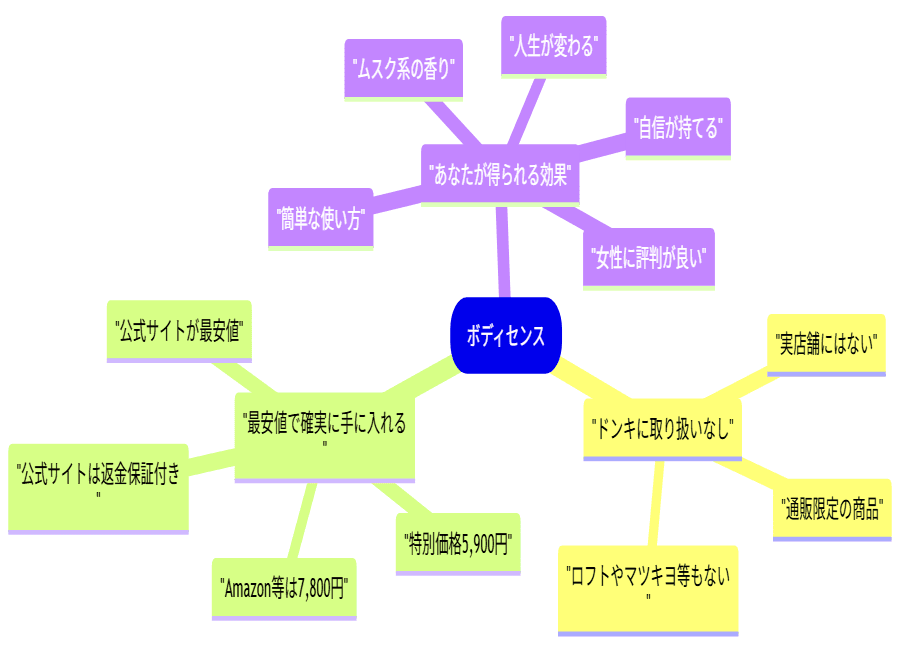 ボディセンスの効果購入方法販売店情報ムスク系の香り自信が持てる女性に評判簡単な使い方公式サイト最安値返金保証特別価格5900円Amazon7800円実店舗取扱なしドンキロフトマツキヨなし通販限定
